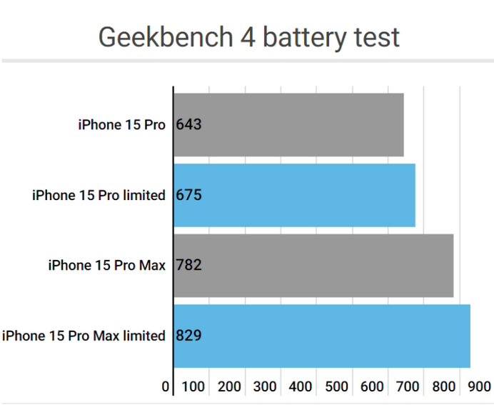 安吉apple维修站iPhone15Pro的ProMotion高刷功能耗电吗