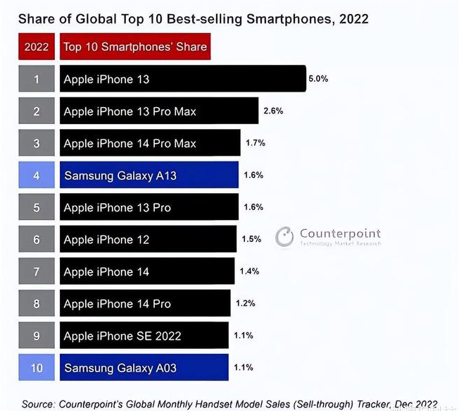 安吉苹果维修分享:为什么iPhone14的销量不如iPhone13? 