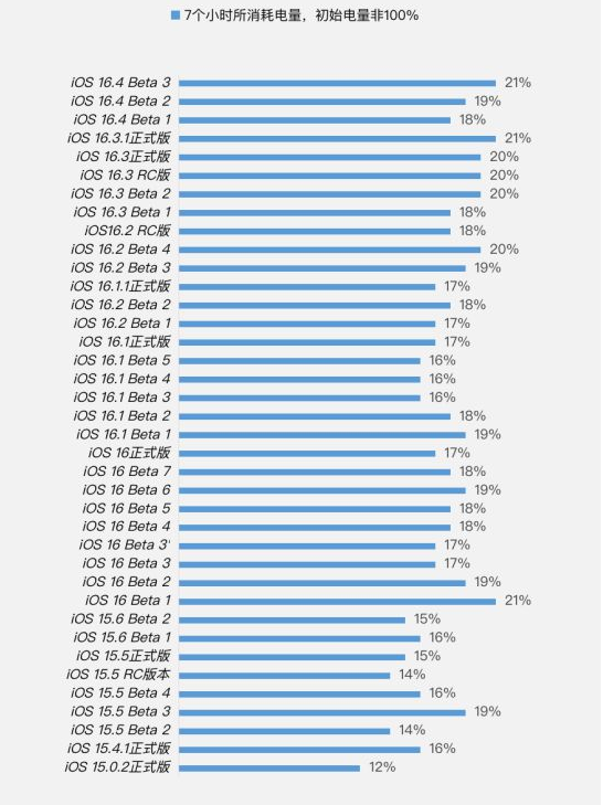 安吉苹果手机维修分享iOS 16.4 Beta 3续航跑分等测试结果汇总 