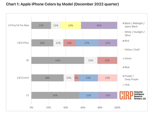 安吉苹果维修网点分享：美国用户最喜欢什么颜色的iPhone 14？ 