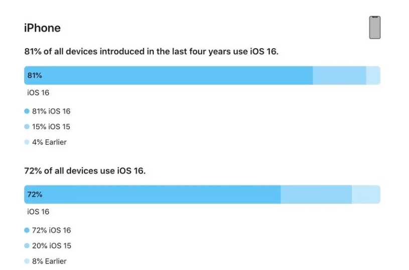 安吉苹果手机维修分享iOS 16 / iPadOS 16 安装率 