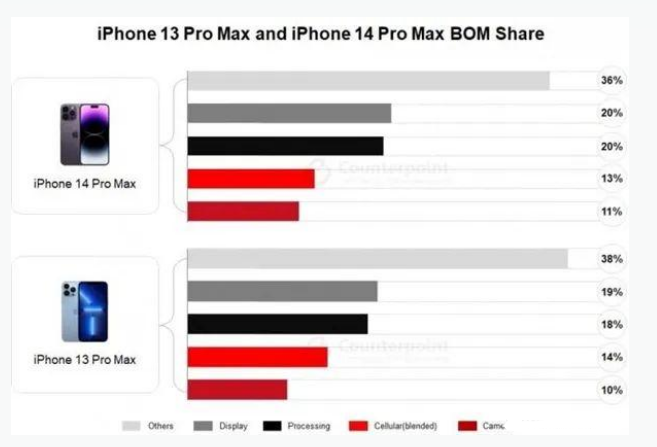 安吉苹果手机维修分享iPhone 14 Pro的成本和利润 