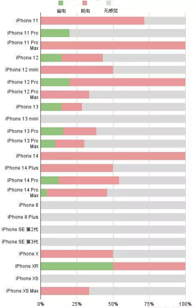 安吉苹果手机维修分享iOS16.2太耗电怎么办？iOS16.2续航不好可以降级吗？ 