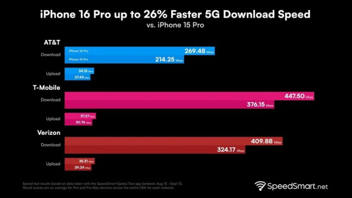 安吉苹果手机维修分享iPhone 16 Pro 系列的 5G 速度 