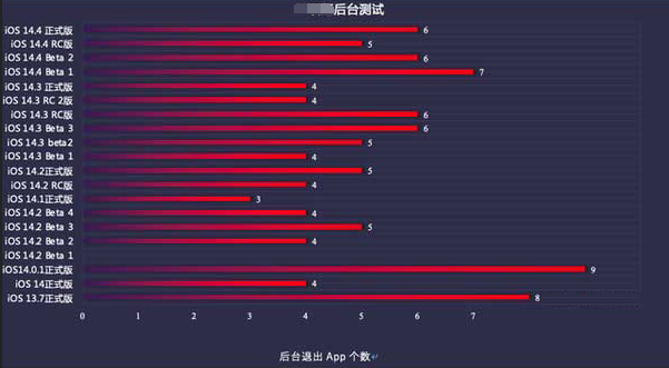 安吉苹果手机维修分享iOS14.5beta1续航怎么样 