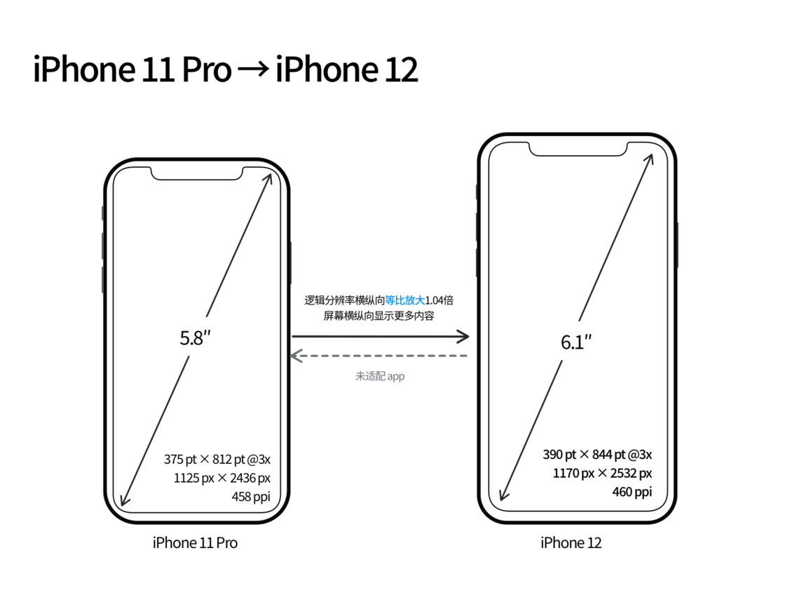 安吉苹果手机维修分享iPhone 12 mini 和 iPhone 12 Pro 的尺寸变化会改变显示内容吗 